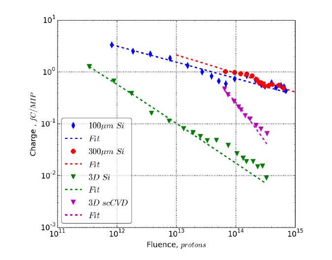 Detector degradation.